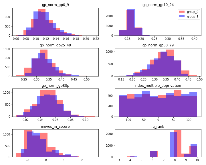 The marginal distributions of all covariates for the two values of the causal variable.