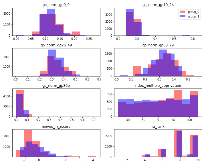 The marginal distributions of all covariates for the two values of the causal variable.